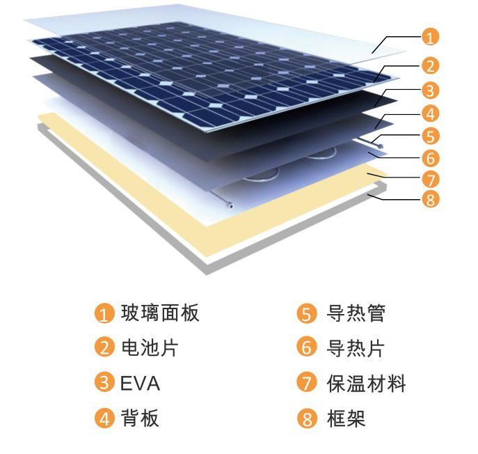 非相變太陽能PVT-2型組件1 非相變太陽能PVT-2型組件1